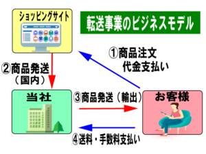 転送事業のビジネスモデル